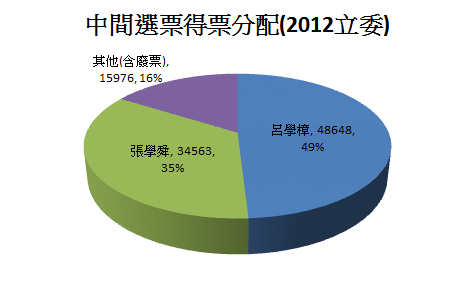 竹市中間選票