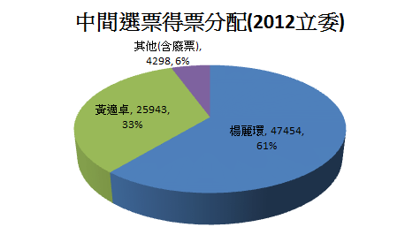 桃園4中間選票