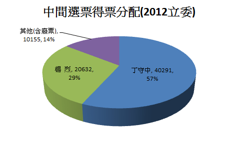 北市1中間選票