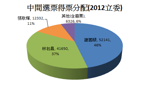 基隆中間選票