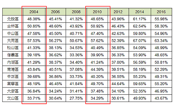 民進黨台北市歷年得票率