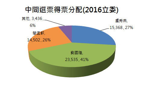 台中5中間選票.PNG