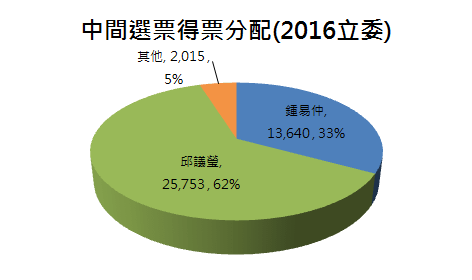 高雄1中間選票.PNG