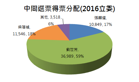 高雄3中間選票.PNG