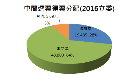 高雄5中間選票.PNG