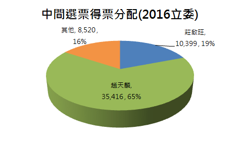 高雄6中間選票.PNG