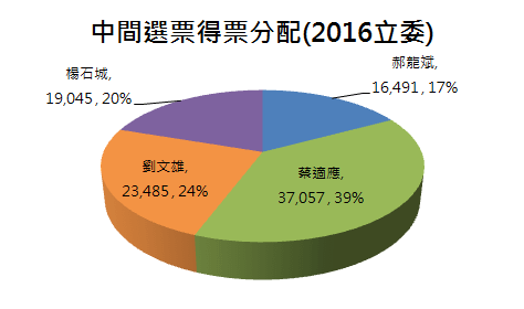 基隆市中間選票.PNG