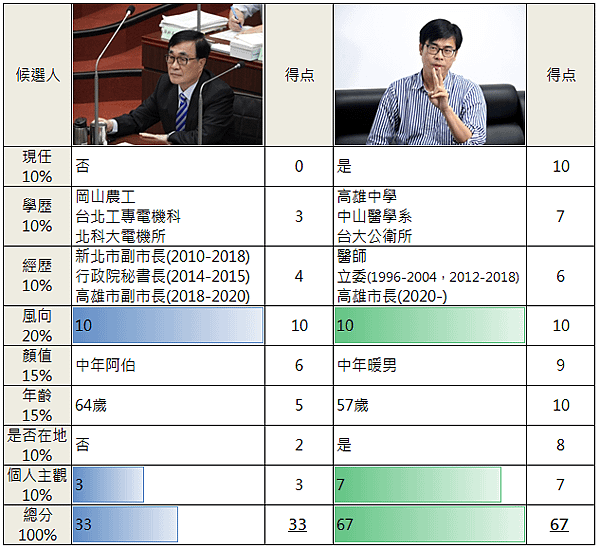 高雄市長PK表.PNG