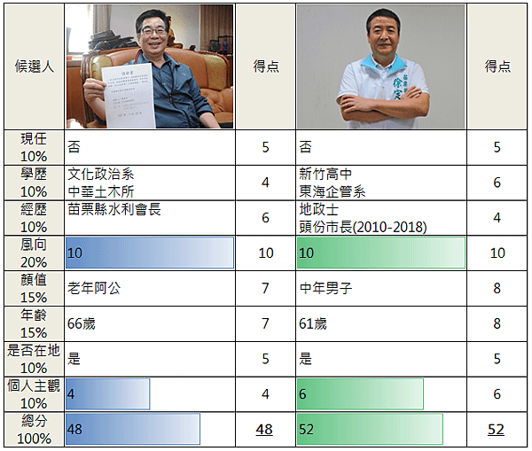 苗栗縣長PK表.PNG