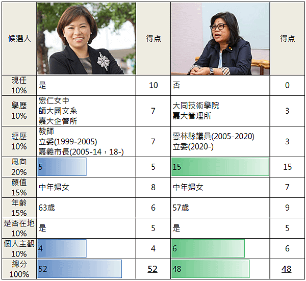 嘉義市長PK表.PNG