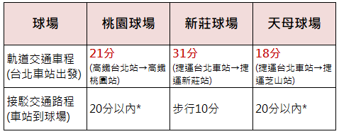 北部三球場車程比較.PNG