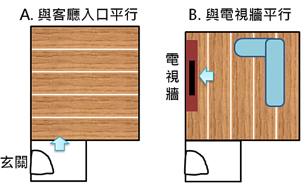 鋪設方向一