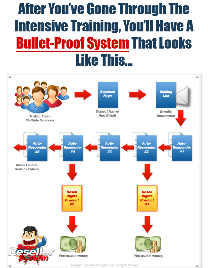 Super Reseller System   Make Money With Resell Rights 