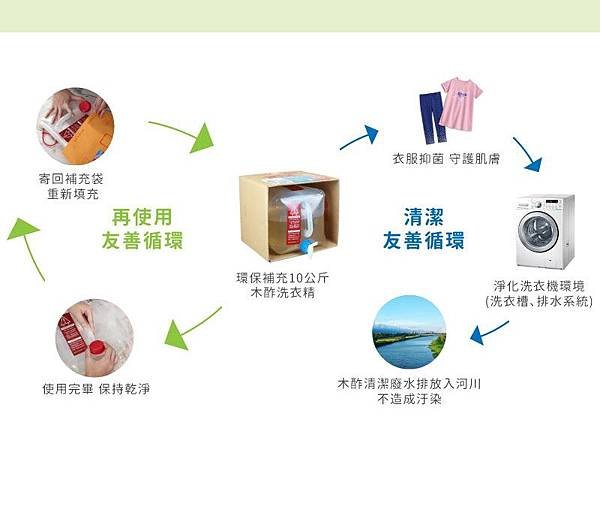 太陽洗衣精文案10公升-180906(1).jpg