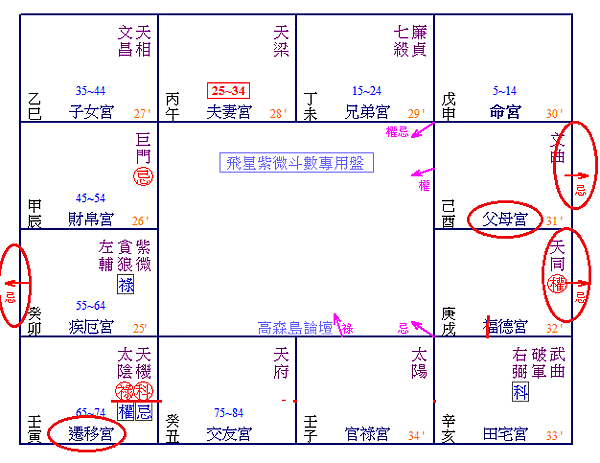 情緒宮位加遷父