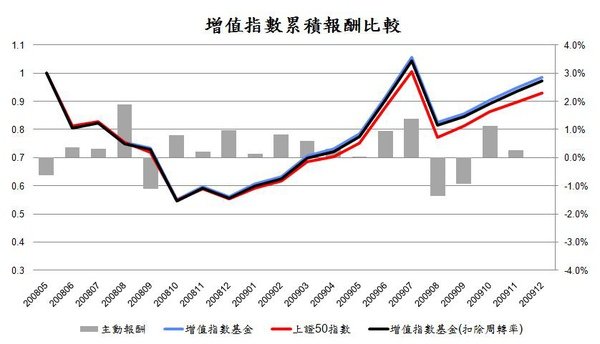 增值指數報酬比較.jpg