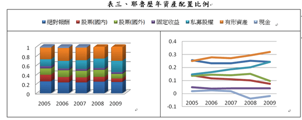 表三耶魯歷年資產配置比例.png