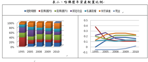 表二哈佛歷年資產配置比例.png