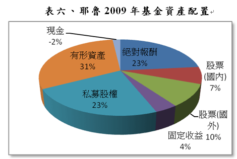 表六耶魯2009年基金資產配置.png