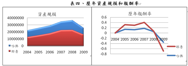 表四歷年資產規模和報酬率.png