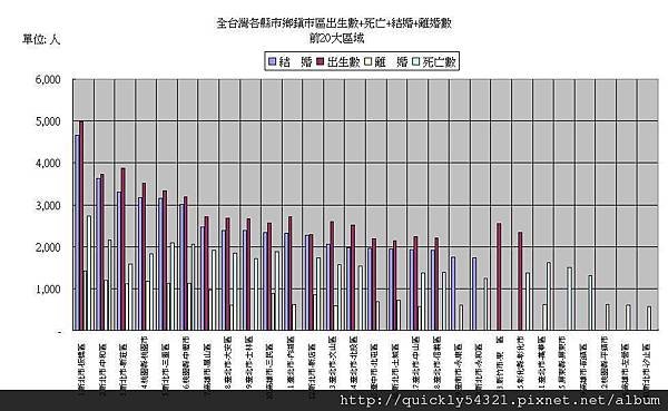 台灣建築房地產相關資料\台灣住宅商業區\全台灣各縣市鄉鎮市區出生數 死亡 結婚 離婚數前20大區域