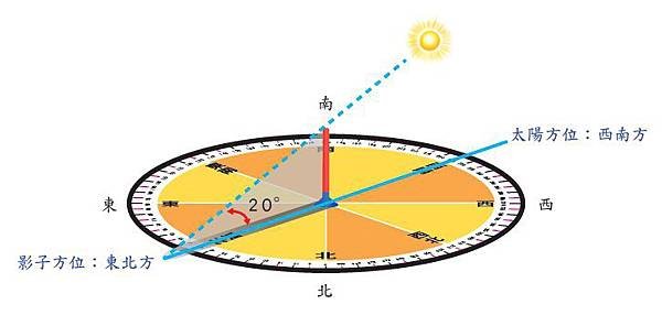 太陽的方位