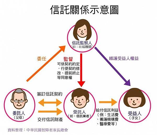 信託關係示意圖-智總-01.jpg