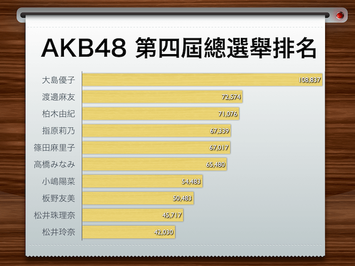 AKB48 第四屆總選舉排名