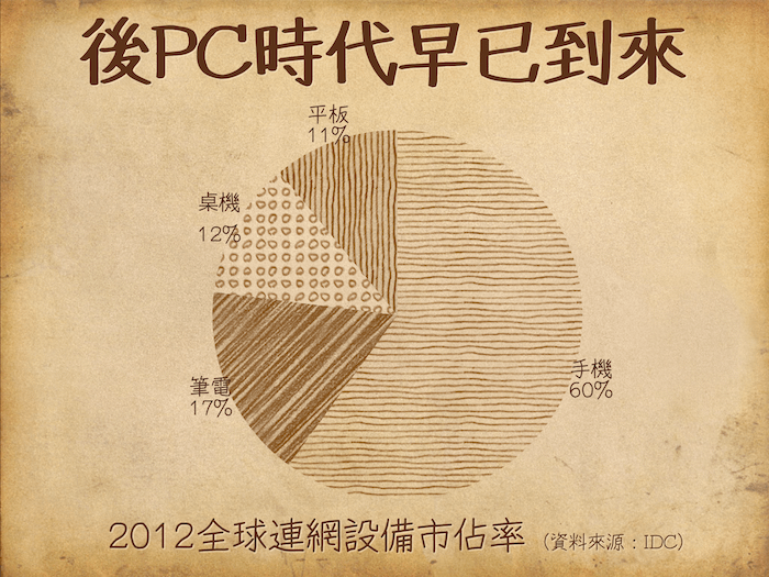 後PC時代