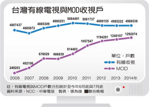 MOD戶5倍速成長 有線電視跌破6成  聯合晚報