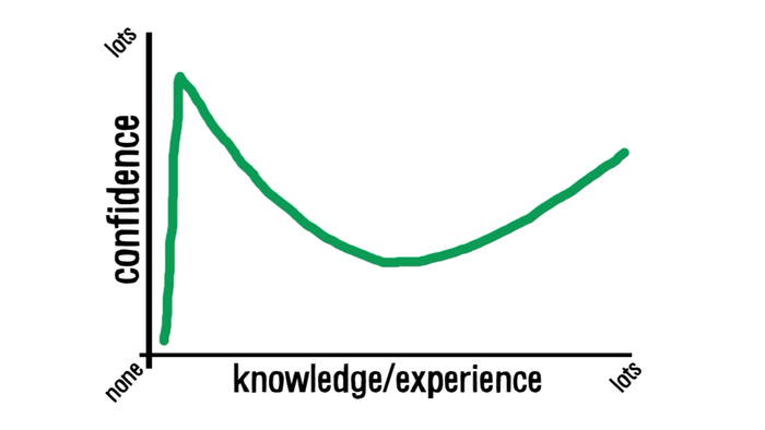 設計新法則：達克效應 (Dunning–Kruger Effect)