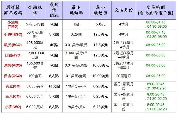 海外選擇權合約規格