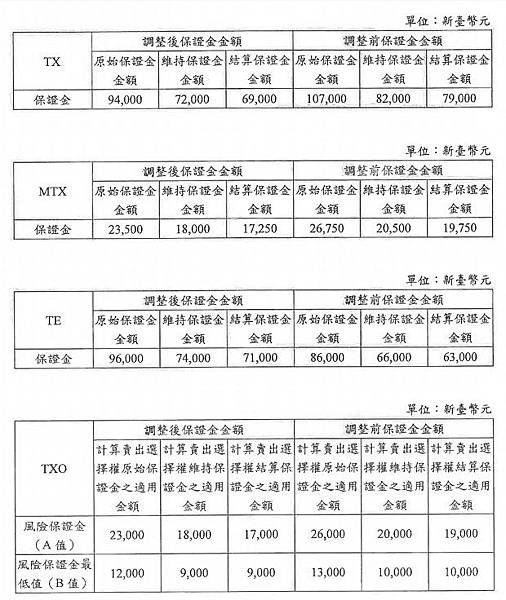 台指期新版保證金.jpg