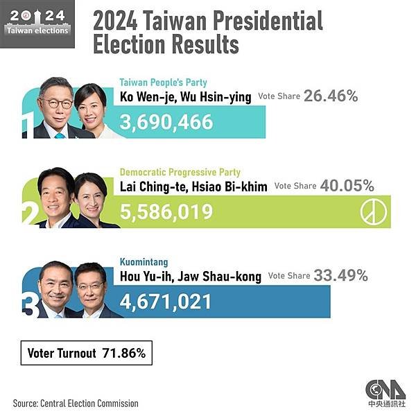 台灣大選人工開票高效透明 美國也該學台灣