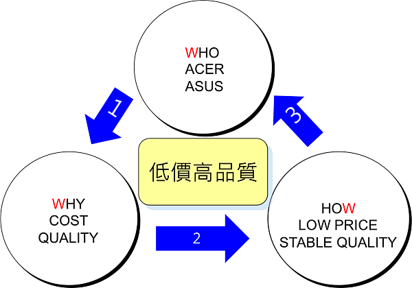 B2B的行銷金三角