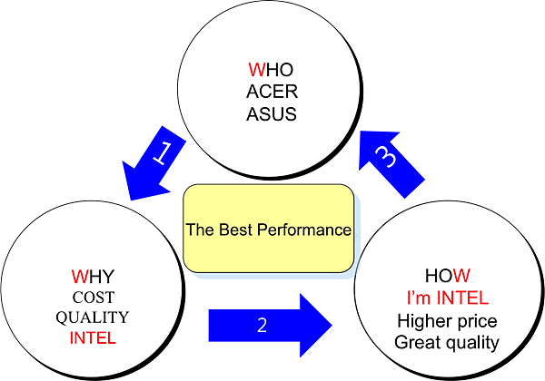 INTEL的行銷金三角