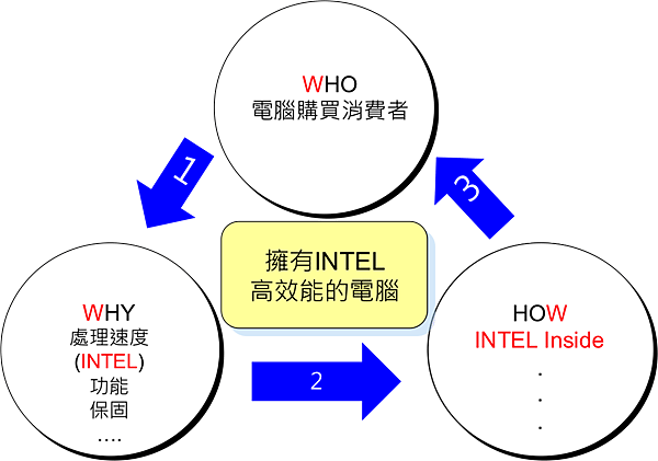 ACER的行銷金三角