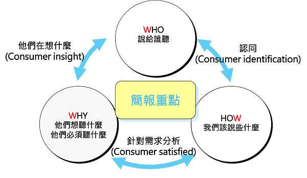 簡報金三角