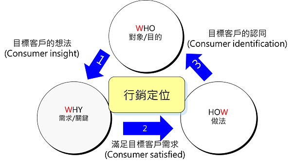 消費者導向的行銷金三角