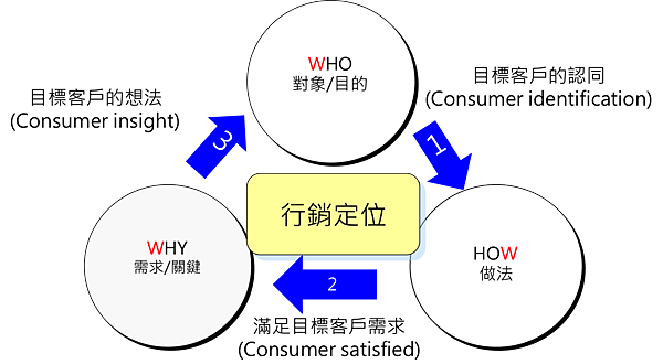 生產者導向的行銷金三角