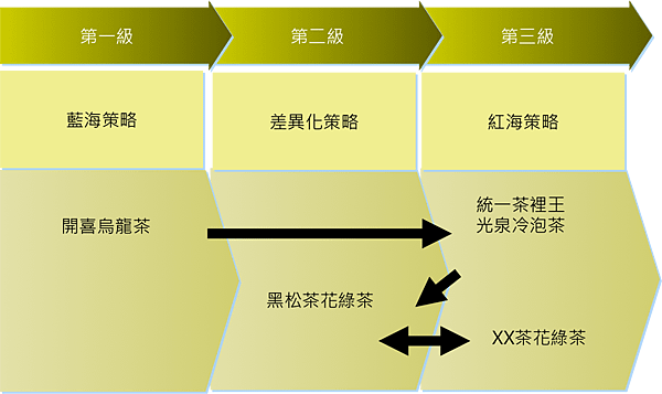 茶市場的三級市場