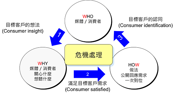 危機處理