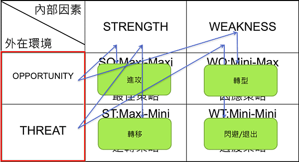 SWOT策略分析