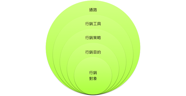 行銷溝通