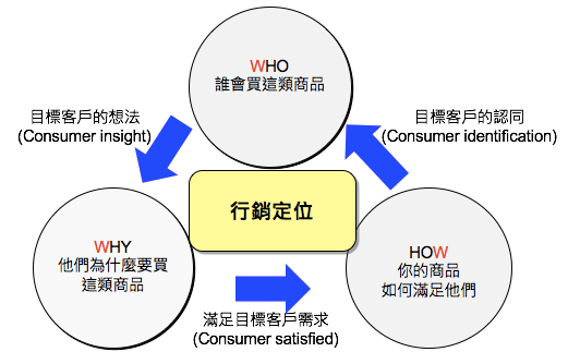 消費者導向行銷金三角.jpg