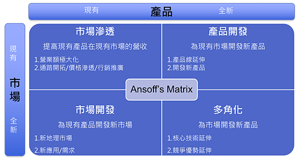 Ansoff%5Cs Matrix.png