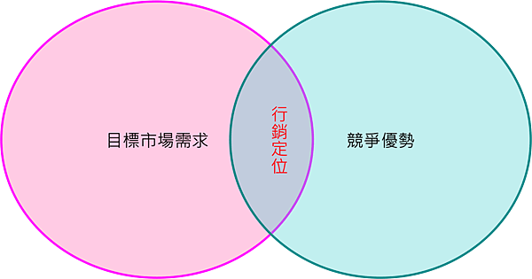 行銷定位.png