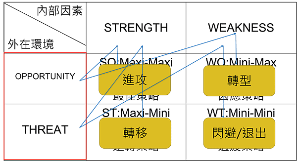 SWOT策略意涵.png