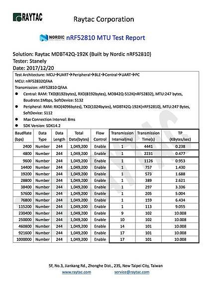 nRF52810 MDBT42Q UART Test Report.jpg