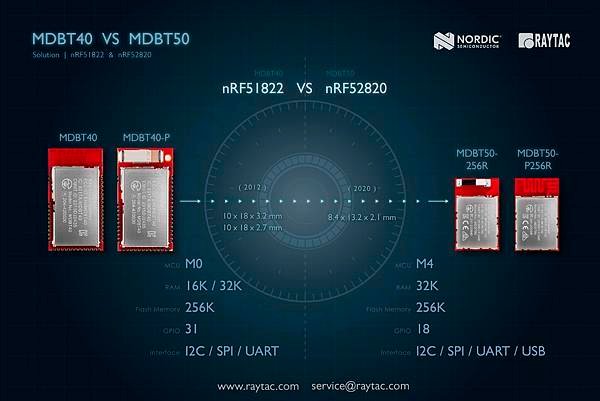 nRF51822 (MDBT40) VS nRF52820 (MDBT50).jpg